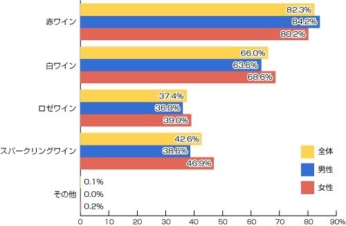 どのようなワインを飲みますか？