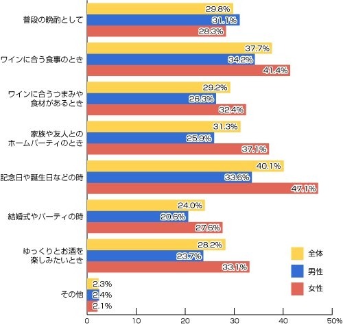 どんな時にワインを飲みますか？