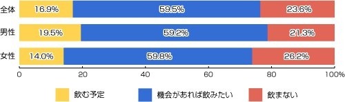 あなたは、今年ボージョレ・ヌーヴォを飲む予定はありますか？