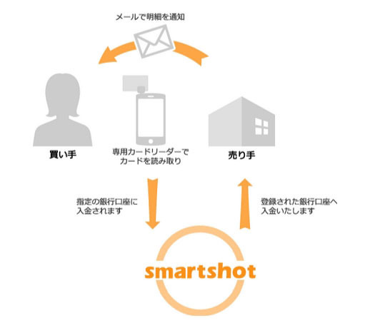 サービスの流れ