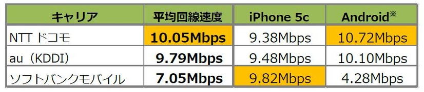 大阪市内50ヵ所の平均上り速度