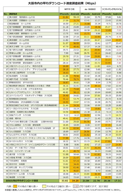 50ヵ所の詳細（下り速度）