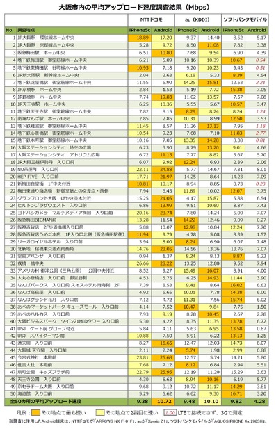 50ヵ所の詳細（上り速度）