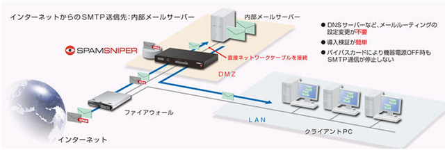 ブリッジモード構成例