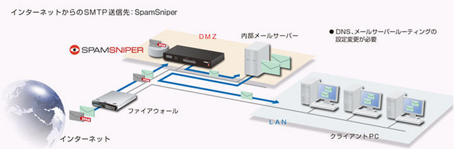 プロキシモード構成例