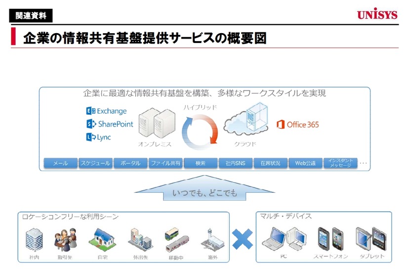 企業の情報共有基盤提供サービスの概要図