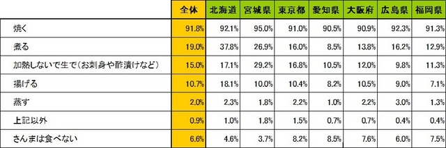 家庭の食卓によく登場する「さんまの調理法」