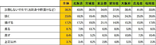 食卓で実現できていない「さんまの調理法」