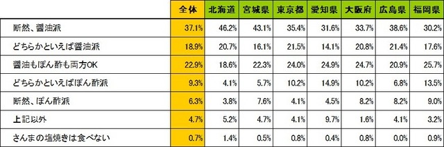 「さんまの塩焼き」にかける調味料