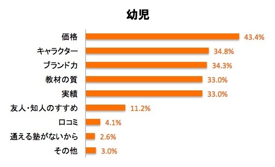 通信教育を選択した理由