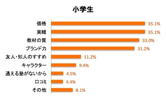 通信教育を選択した理由