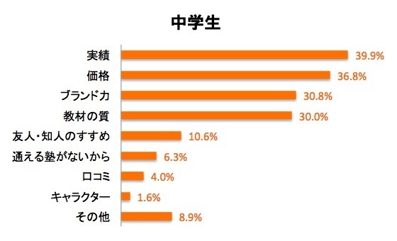 通信教育を選択した理由