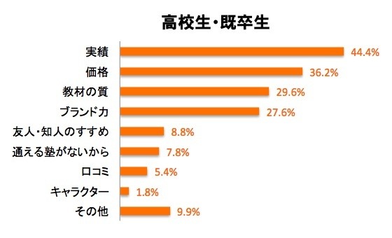 通信教育を選択した理由