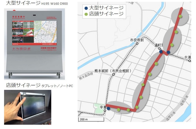 約1.1kmの商店街中に大型サイネージ3台・店頭サイネージ10台を設置