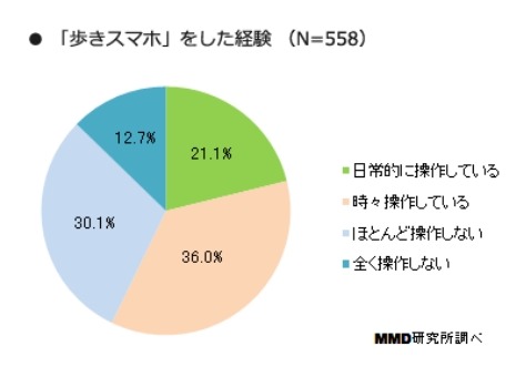 歩きスマホの経験