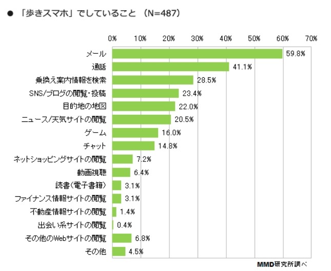 歩きスマホでしていること