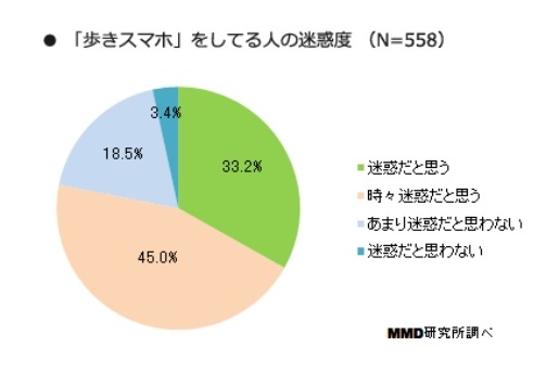 歩きスマホをしている人の迷惑度