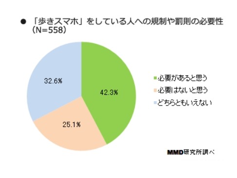 歩きスマホへの規制や罰則について