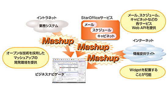 新たなサービスを創出するマッシュアップ基盤