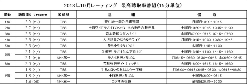 最高聴取率番組（15分単位で算出）ベスト10。TBSが8番組を占める