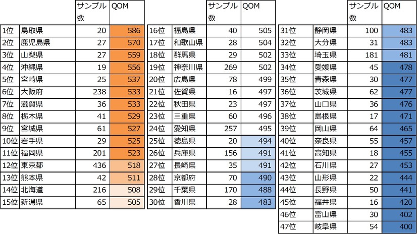 都道府県別QOM指数の平均。100サンプル以上では大阪が1位、参考では鳥取県が1位だった