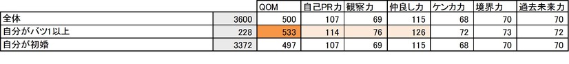 バツイチ以上の人のほうがQOM指数が高い結果となった