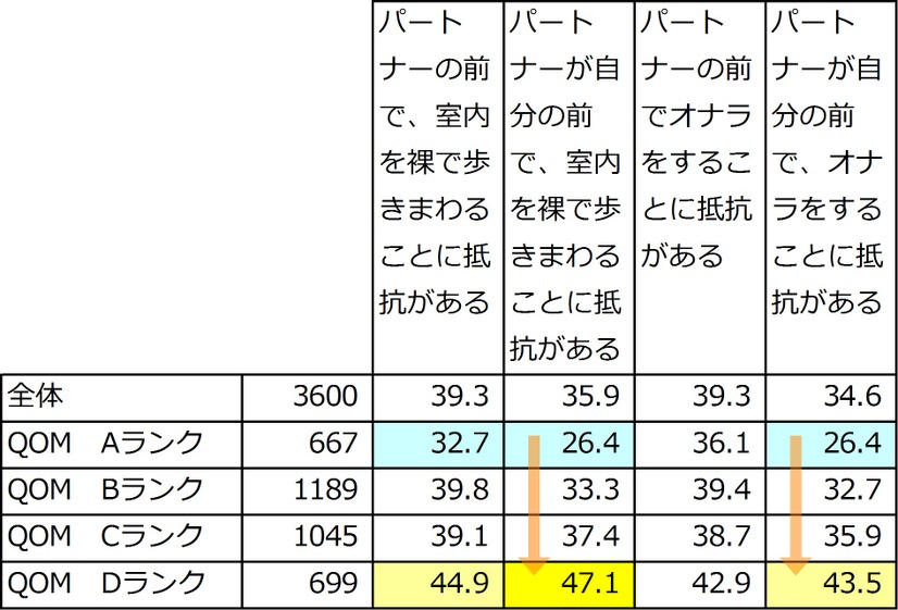 Aランクの人は裸やオナラを許せない人は2割強と低い