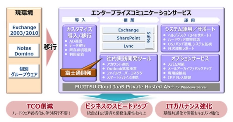 「FUJITSU Cloudエンタープライズコミュニケーションサービス」構成図【新規】