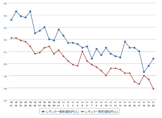 レギュラーガソリン実売価格（「e燃費」調べ）