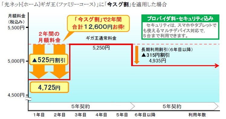 キャンペーンは12月1日から。図は光ネット[ホーム]ギガ王（ファミリーコース）」に「今スグ割」を適用した場合