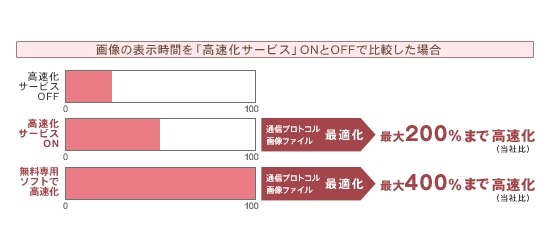 高速化サービスの概要