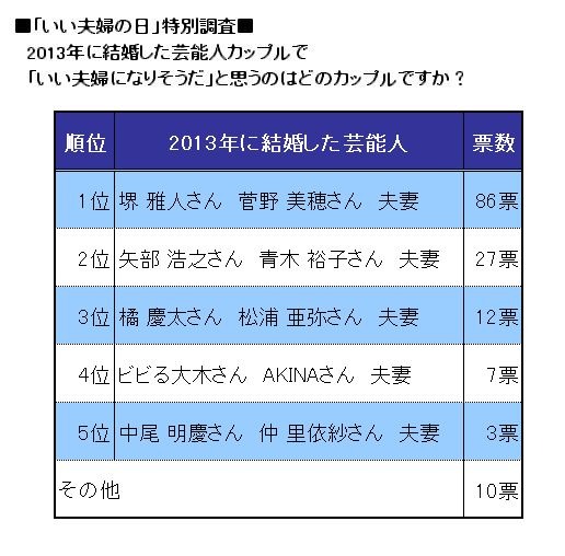 芸能人の“いい夫婦”……1位は堺雅人＆菅野美穂夫妻