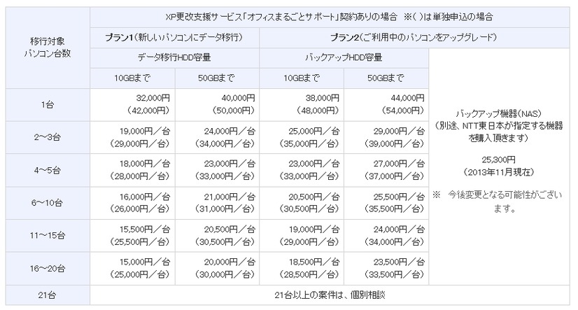 「XP更改支援サービス」提供料金について