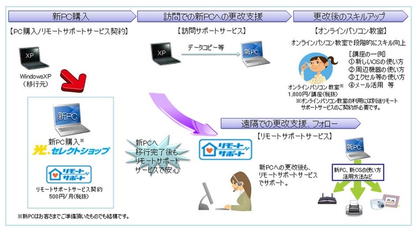 個人へのXP更改支援イメージ