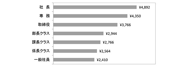 役職別国内宿泊出張における日当の平均支給額（全国一律同額の場合）