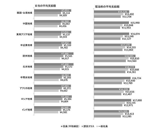 地域別にみた海外出張の日当および宿泊料の平均支給額（円建て企業）。上から役員（平取締役）クラス、課長クラス、一般社員の平均額