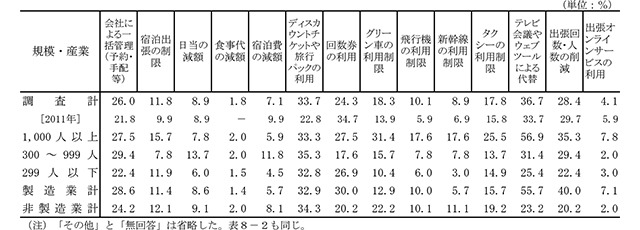 国内出張旅費の削減策（複数回答）