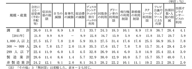 国内出張旅費の削減策（複数回答）