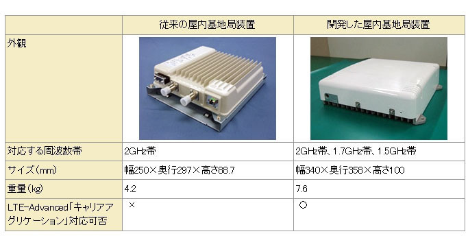 従来の屋内基地局とマルチバンド対応屋内基地局装置の比較