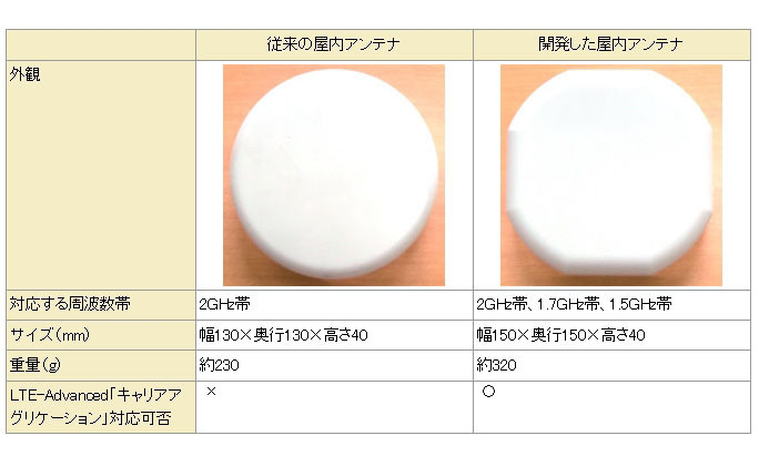 従来の屋内アンテナとマルチバンド対応屋内アンテナの比較