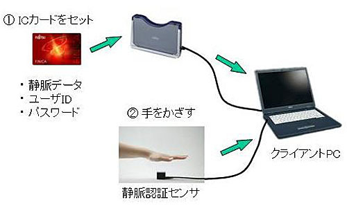 非接触型 手のひら静脈認証 ログインシステム ICカードタイプ