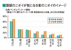 頭部のニオイが気になる客のニオイのイメージ　