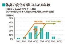 体臭の変化を感じ始める年齢