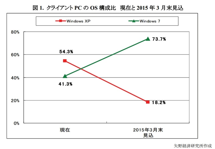 クライアントPCのOS構成比  現在と2015年3月末見込