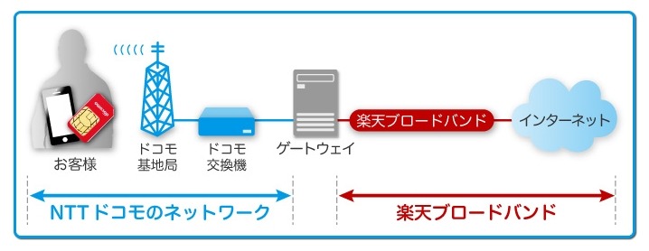 SIMを使ったサービス（MVNO）の仕組み