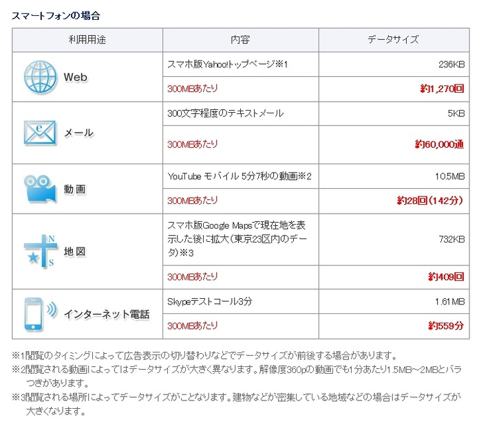 通信量300MBの目安