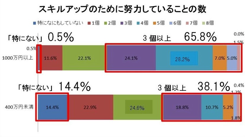 スキルアップのために努力していることの数