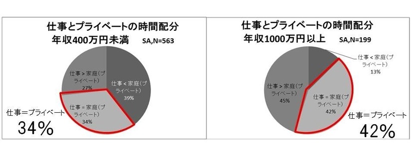 「デキル」ビジネスパーソンは意外とプライベートも大切している