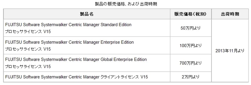 富士通、クラウドハイブリッド環境の運用管理ソフト「Systemwalker Centric Manager V15」発売