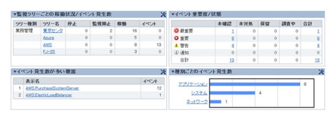 富士通、クラウドハイブリッド環境の運用管理ソフト「Systemwalker Centric Manager V15」発売